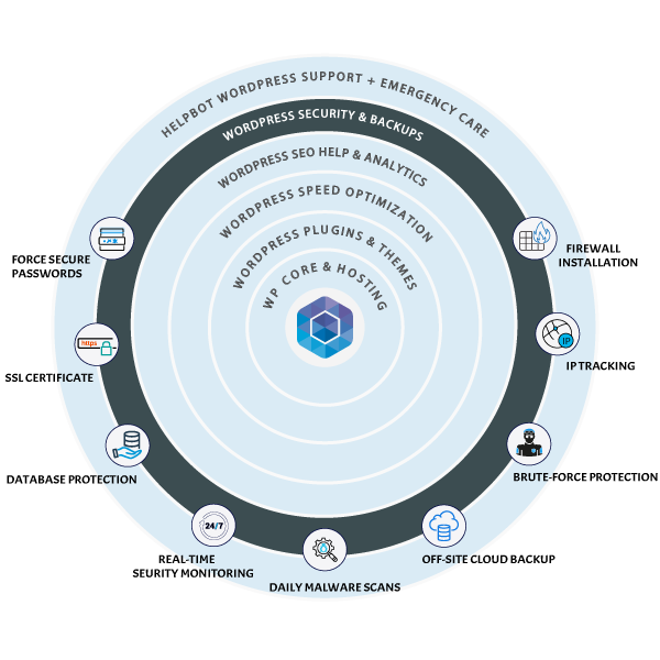 WordPress Security & Backups